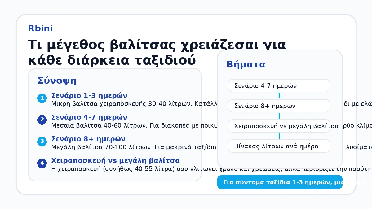 Τι μέγεθος βαλίτσας χρειάζεσαι για κάθε διάρκεια ταξιδιού